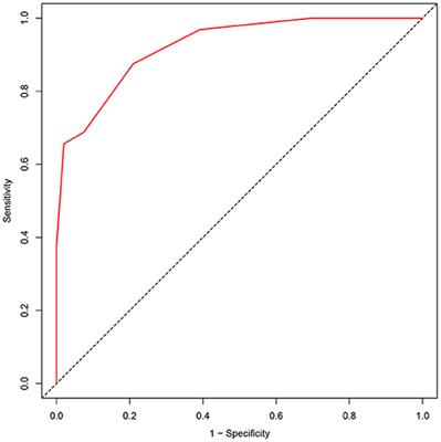 Validation of Predictive Models for Autoimmune Encephalitis-Related Antibodies to Cell-Surface Proteins Expressed in Neurons: A Retrospective Study Based in a Hospital